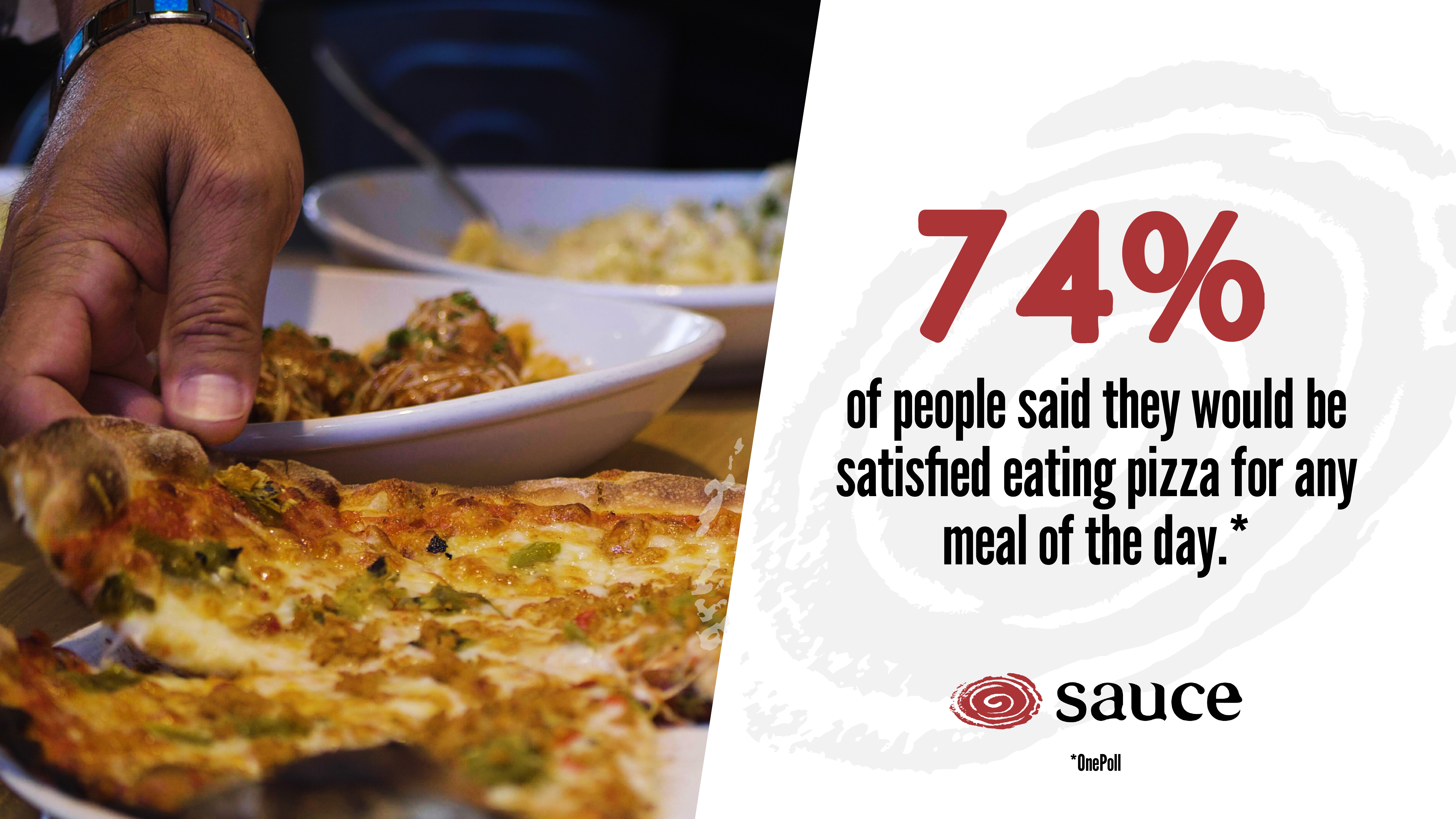 74% of people would eat pizza for any meal of the day italian eateries sauce pizza and wine franchise